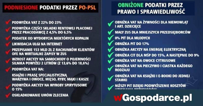 Ile nowych podatków wprowadził PiS? 22 daniny i faktyczny wzrost obciążeń