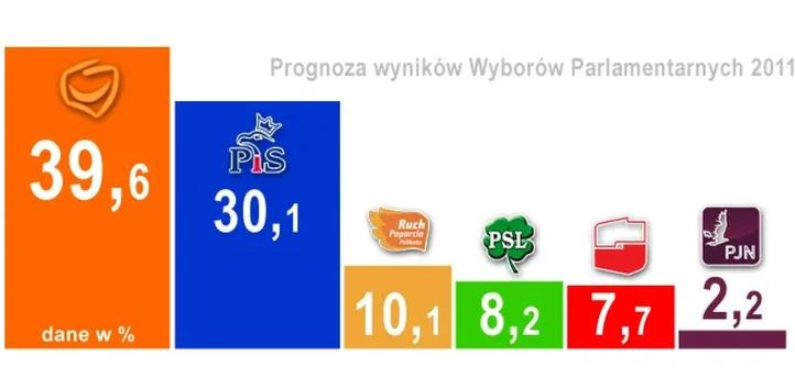 Kiedy odbędą się kolejne wybory parlamentarne w Polsce? Termin wyborów