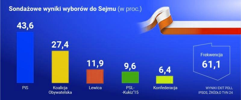 Kiedy wybiera się premiera? Termin wyborów i procedura